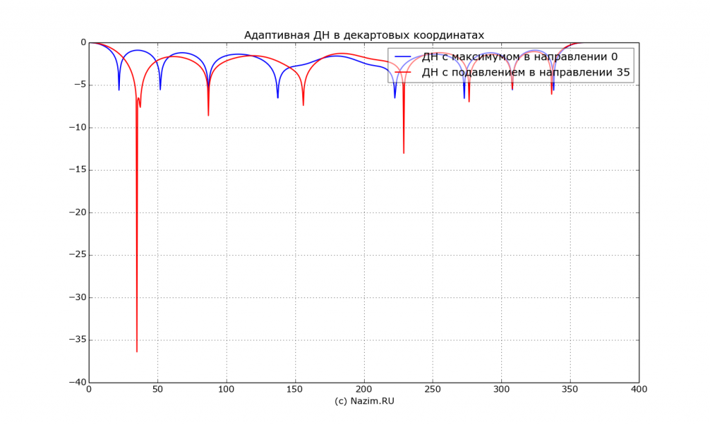 Адаптивная антенная решетка, Адаптивный фильтр, радиопеленгатор, РП, АРП, DF, пассивный радар, пассивный радиолокатор, PCL