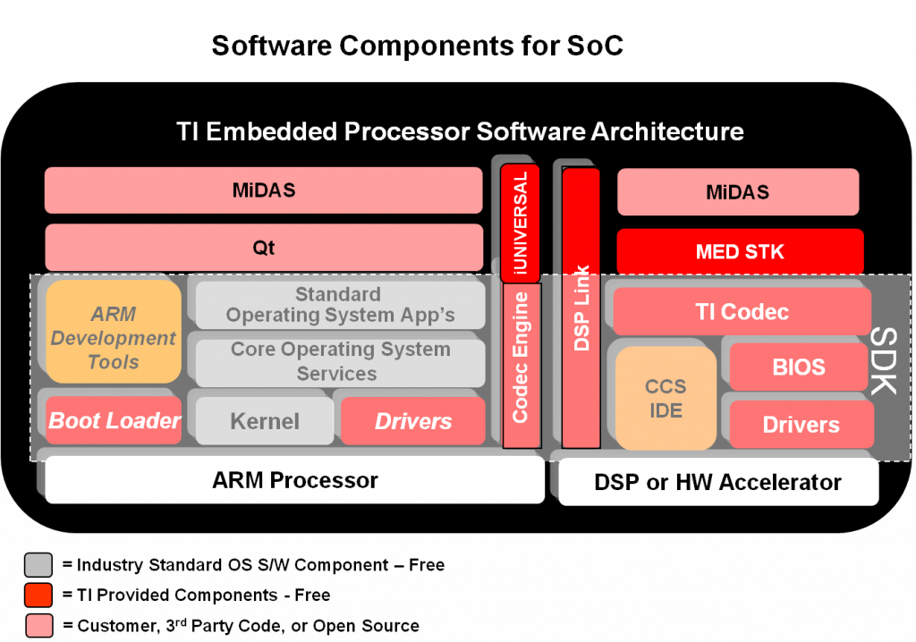 OMAP 3530, ARM, DSP, Codec Engine