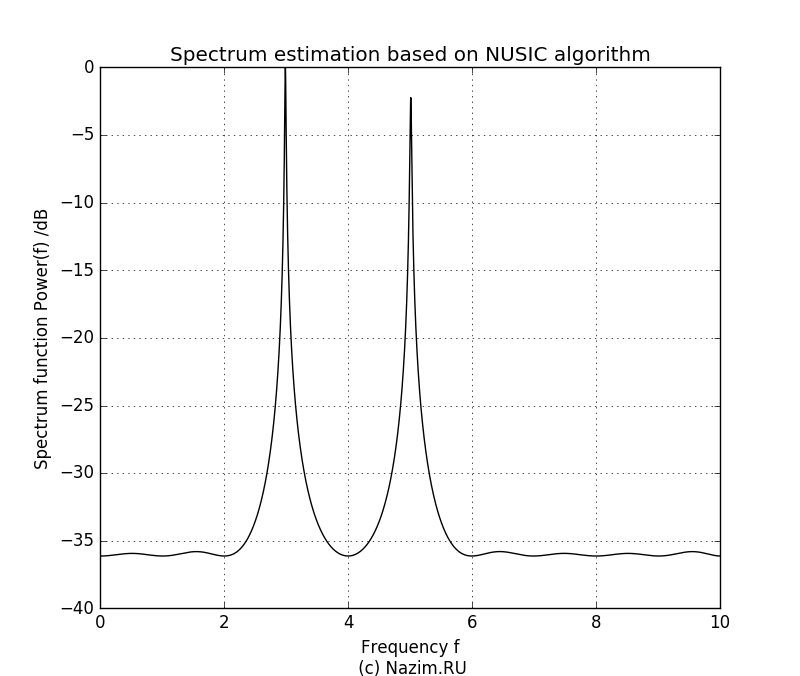 MUltiple SIgnal Classification, MUSIC, Eigenvectors, Eigenvalues, Оценка спектра, Корреляционная матрица, Correlation Matrix
