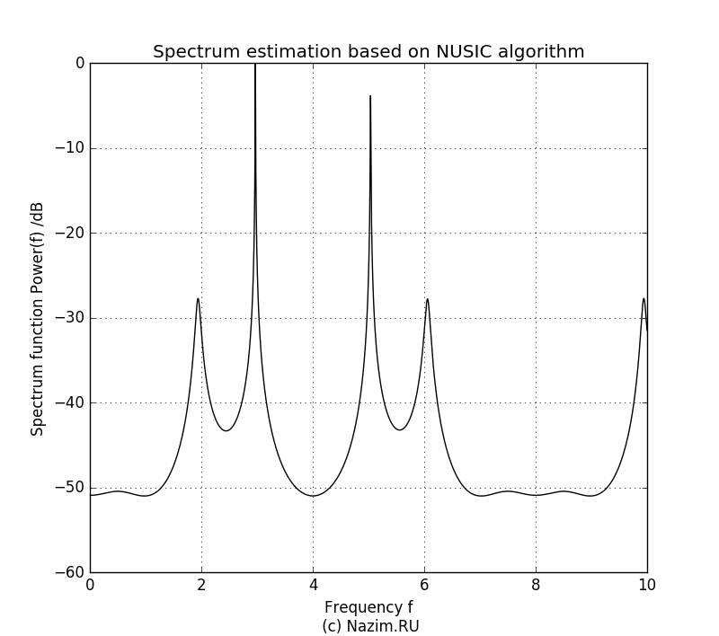MUltiple SIgnal Classification, MUSIC, Eigenvectors, Eigenvalues, Оценка спектра, Корреляционная матрица, Correlation Matrix