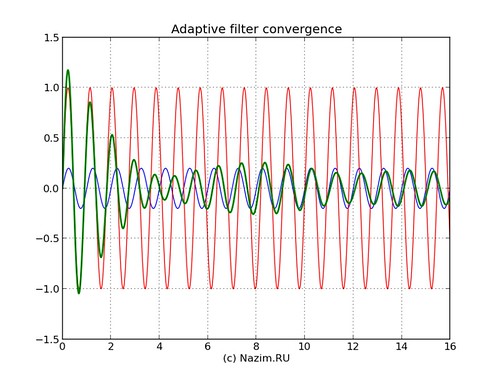 Adaptive Filter Convergence, Сходимость адаптивного фильтра