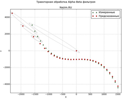 альфа-бета фильтр, alpha-beta filter, tracking, траекторная обработка, tracking