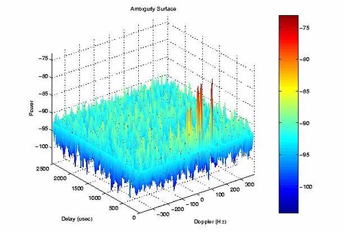 Ambiguity function, Bistatic Radar, PCL